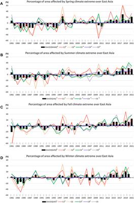 Subseasonal to Annual Long-Term Trends in Climate Extremes Over East Asia, 1981–2021